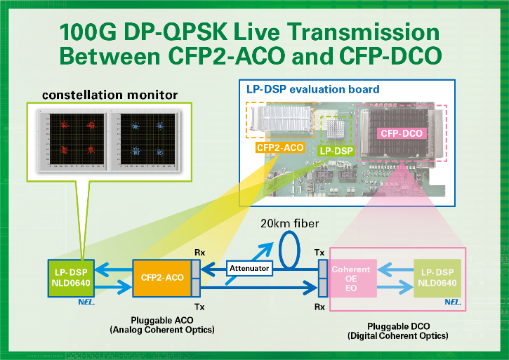 100G DP-QPSK Live Transmission Between CFP2-ACO and CFP-DCOの構成図：詳細は本文をご覧ください。