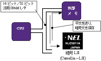 Camellia-LSIの利用方法。16ビット／32ビット汎用SRAMインタフェースを介して外部メモリからCamellia-LSIへ平文を送り、Camellia-LSIによって処理された暗号文を保存します。