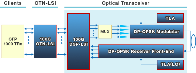 100G OTN-LSI、100G送信器、受信器、波長変換レーザーをワンストップで提供します。