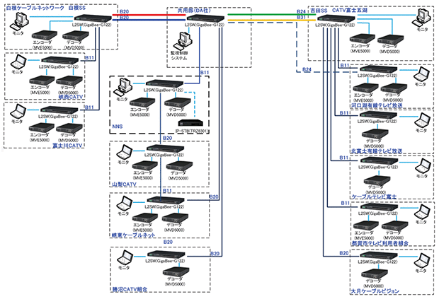 YCN-IPネットワーク全体の構成図