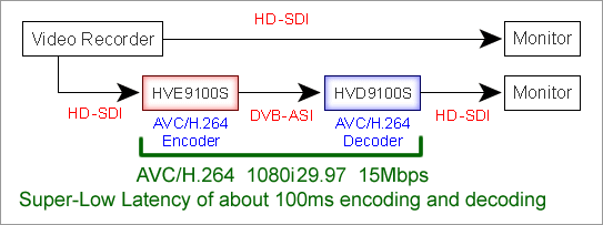 HV9100 Series | Super Low Latency Demo