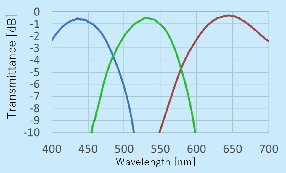 spectrum graph