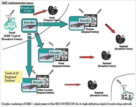 HD MPEG-2エンコーダ/デコーダの採用概要図