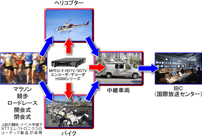 図「NTTエレクトロニクスのMPEG-2 HDTV/SDTV対応のエンコーダ／デコーダ『H5000シリーズ』は、小型軽量な特長を生かして車両やバイク、ヘリコプターに搭載され、マラソン、競歩、ロードレース、開会式、閉会式の映像をIBC（国際放送センター）へ伝送するのに使われました」
