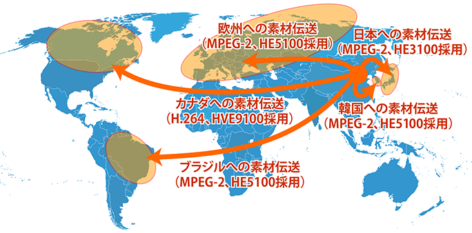 北京五輪における素材伝送のエンコーダ／デコーダ製品の採用事例を紹介する図。北京から欧州、ブラジル、韓国への素材伝送はMPEG-2形式でHE5100が採用。日本への伝送はMPEG-2形式でHE3100が採用。カナダへの伝送はH.264形式でHVE9100が採用。