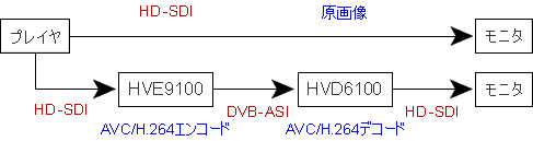「HVE9100」とデコーダ「HVD9100」を組み合わせてHD映像を伝送し、画質や遅延を原画像と比較できるようにした動態展示の接続構成図。