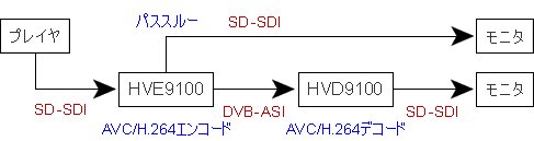 「HVE9100」とIRD「HVD6100」を組み合わせてSD映像を低レートで伝送し、画質や遅延を原画像と比較できるようにした動態展示の接続構成図。
