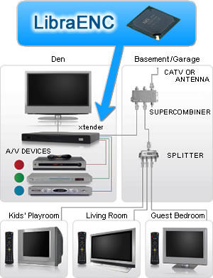 LibraENCを搭載したメディアハブを使って、家庭内の既存の同軸ケーブルを経由してHD映像を複数の部屋へ配信するデモの説明の図
