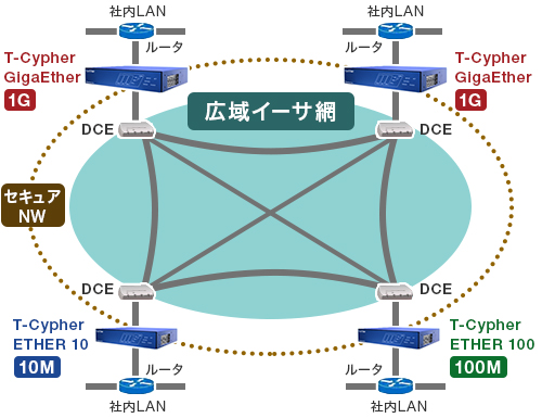 図：「T-Cypher GigaEther」を用いたネットワーク構成例
