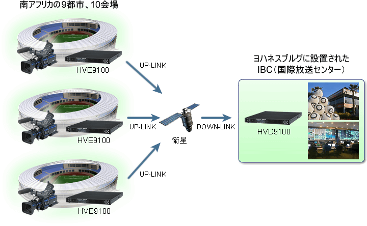 競技が行われる全10会場に導入されたHVE9100（エンコーダ）によって符号化された映像素材が、ヨハネスブルグのIBC（国際放送センター）内のHVD9100（デコーダ）に衛星回線を利用して伝送されたときの構成図