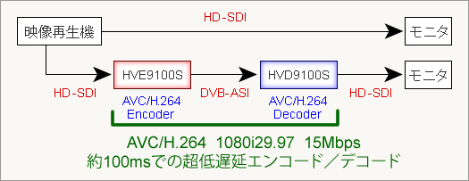 HV9100シリーズを利用して、映像を映像再生機からモニタへ伝送する概要図。HVE9100SエンコーダーとHVD9100Sデコーダーを介して、約100msでの超低遅延モード伝送することが可能。