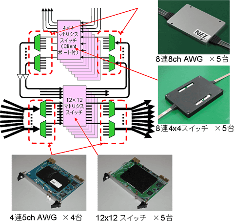 多階層光クロスコネクト装置の概要図。4種類の光部品が使用されている。8連8ch AWG ×5台、8連4x4スイッチ ×5台、4連5ch AWG ×4台、12x12スイッチ ×5台