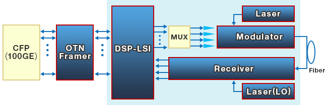 DSP-LSI、OTN Framerを用いた光ラインカードの模式図