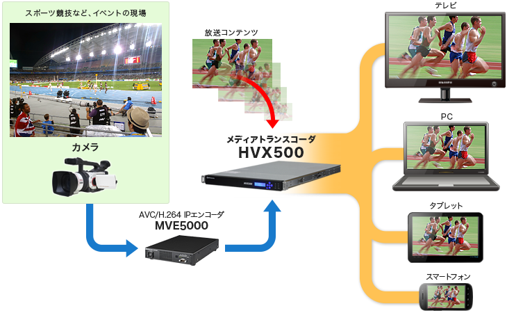 マルチプラットフォーム対応高機能メディアトランスコーダ「HVX500」の映像配信の概要図。スポーツ競技などイベントの現場にてカメラ撮影した映像を、途中MVE5000経由で映像伝送し、HVX500からネットワークの状況に応じて最適なビットレートでストリーム配信されます。