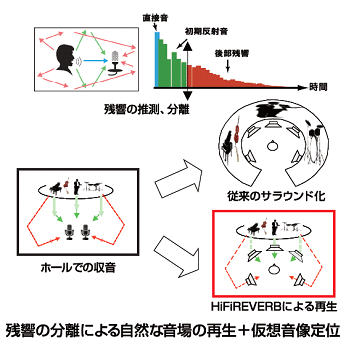 残響の分離による自然な音場の再生と仮想音像定位の概要図