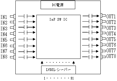 モジュール構成図：8入力8出力のスイッチ。デバイスとしてInPをベースとした超小型スイッチICを用い、伝送ラインにLVDSレシーバ31カ所から低振幅な差動信号を送ることで、高速データ伝送を可能としています。