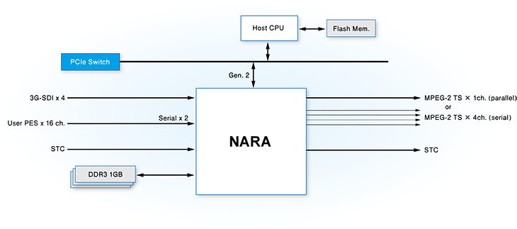 NARAシリーズのブロック図