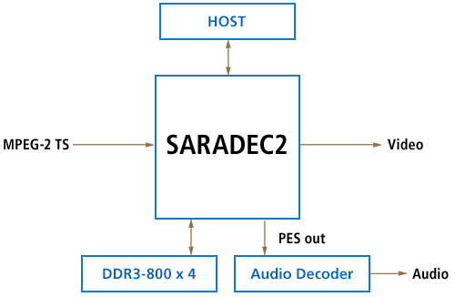 SARADEC2のブロック図