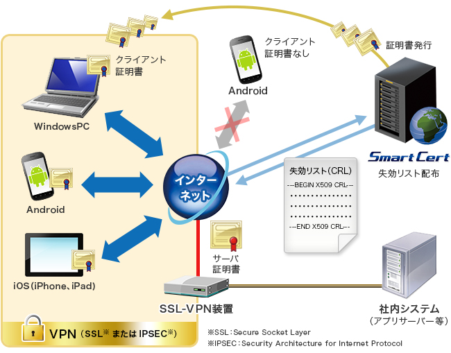 SSL-VPN装置を利用した安全なリモートアクセスのイメージ