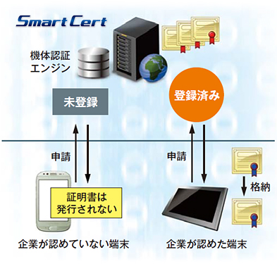 SmartCertの機体認証機能イメージ