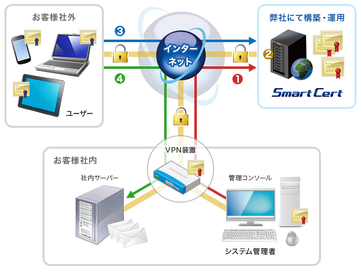 VPN装置（Virtual Private Network：仮想閉城網）とインターネットを介したSmartCertの概要イメージ