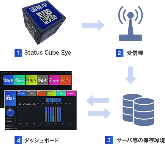 構成例のフロー図。1.Status Cube Eye
。2.サーバ等の保存環境。3.PCにてダッシュボードの操作。