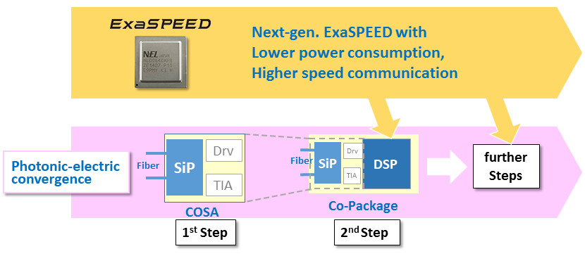 キーデバイス開発ロードマップの概要図。低消費電力で高速通信が可能な次世代ExaSPEEDを設計。