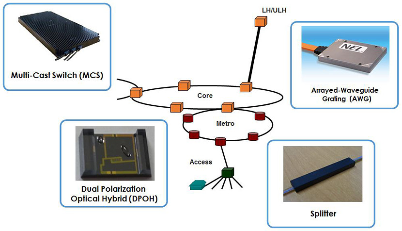 光通信ネットワークで用いられる代表的なPLC部品